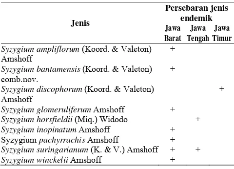 Tabel 1. Daftar persebaran Syzygium endemik di Jawa  