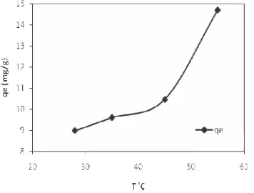 Gambar 4. Grafik hubungan qe dengan suhu pada model order satu semu 