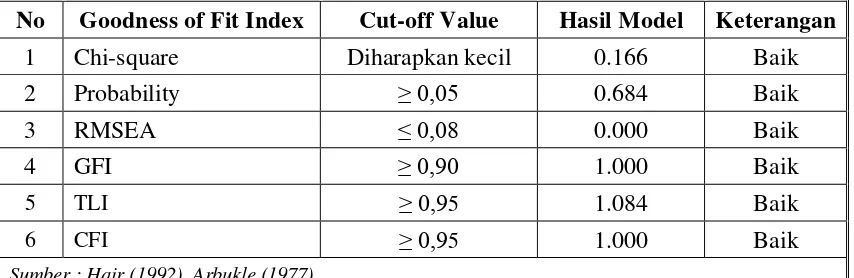 Tabel 4.8 Hasil Komputerisasi Criteria Goodness of Fit Indices Model 