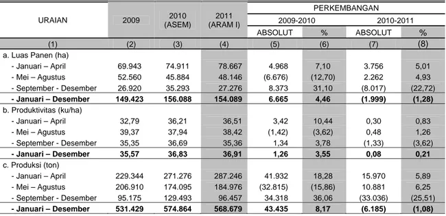 Tabel 1. Perkembangan Luas Panen, Produktivitas dan Produksi Padi Menurut Subround di  Provinsi Riau Tahun 2009-2011 