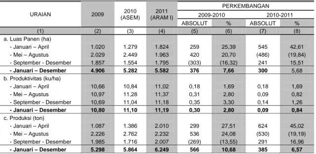 Tabel 3. Perkembangan Luas Panen, Produktivitas dan Produksi Kedelai Menurut Subround            di Provinsi Riau Tahun 2009-2011 