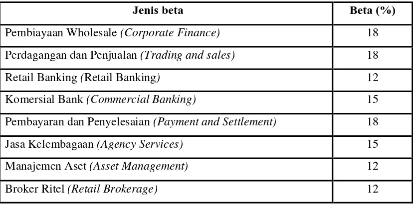 Tabel 3.1 Nilai Beta Tiap Jenis Bisnis Risiko Operasional 