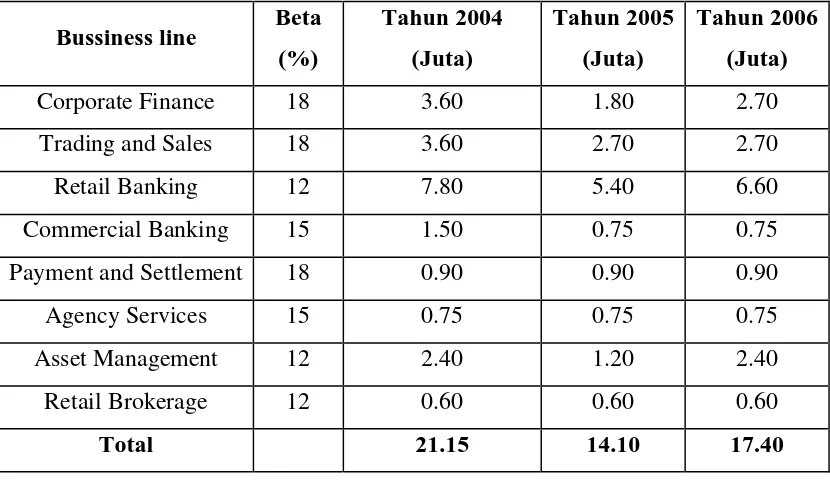 Tabel 3.5 Pendapatan Kotor (gross income) untuk Tahun 2004-2006  