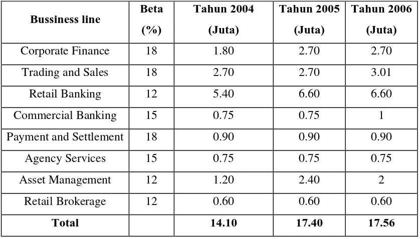 Tabel 3.8 Pendapatan Kotor (gross income) untuk Tahun 2005-2007   