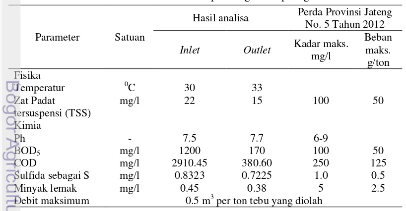 Tabel 1  Hasil analisa kualitas limbah cair pabrik gula Cepiring Desember 2012 