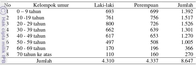 Tabel 5   Jumlah penduduk menurut kelompok umur tahun 2011 