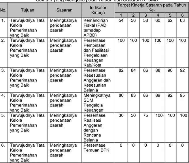 Tabel 6.1.  Indikator Kinerja Badan Keuangan Daerah Provinsi Kalimantan  Selatan yang Mengacu pada Tujuan dan Sasaran RPJMD 