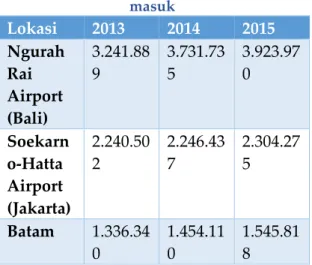 Tabel 1. Jumlah wisman pada tiga pintu  masuk  Lokasi 2013 2014 2015 Ngurah  Rai  Airport  (Bali) 3.241.889 3.731.735 3.923.970 Soekarn o-Hatta  Airport  (Jakarta) 2.240.502 2.246.437 2.304.275 Batam 1.336.34 0 1.454.110 1.545.818 Sumber: Badan Pusat Stati