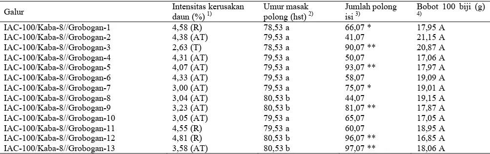 Tabel 3. Intensitas kerusakan daun, umur masak polong, jumlah polong isi, dan bobot 100 biji 75 galur-galur F2   