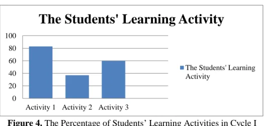 Figure 4. The Percentage of Students‟ Learning Activities in Cycle I 