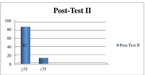 Figure 6. The Percentage of the Students‟ Grade Completeness on Post-test II  Based  on  the  result  above,  it  could  be  inferred  that  26  students (85%) were successful and 4 other students (13%) were  not  successful