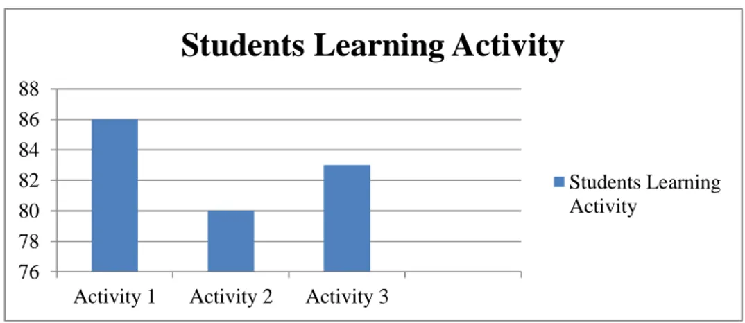 Figure 7. The Percentage of Students Activities in Cycle II 