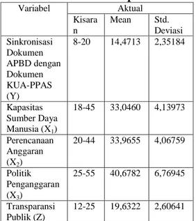 Tabel 1  Statistik Deskriptif  Variabel  Aktual  Kisara n  Mean  Std.  Deviasi  Sinkronisasi  Dokumen  APBD dengan  Dokumen  KUA-PPAS  (Y)  8-20  14,4713  2,35184  Kapasitas  Sumber Daya  Manusia (X 1 )  18-45  33,0460  4,13973  Perencanaan  Anggaran  (X 2