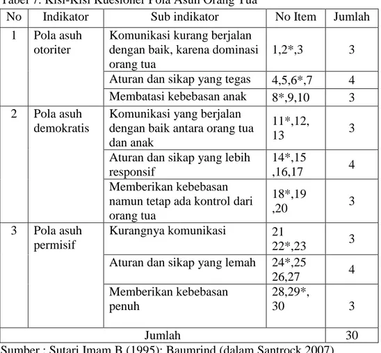 Tabel 7. Kisi-Kisi Kuesioner Pola Asuh Orang Tua 