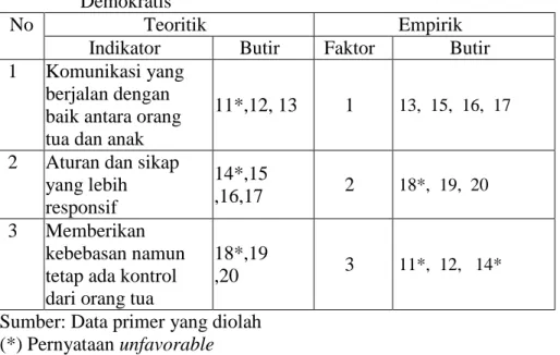 Tabel 21.  Hasil Pengelompokan Analisis Faktor Instrumen Pola Asuh  Demokratis 