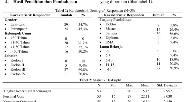 Tabel 1: Karakteristik Demografi Responden (N=53) 