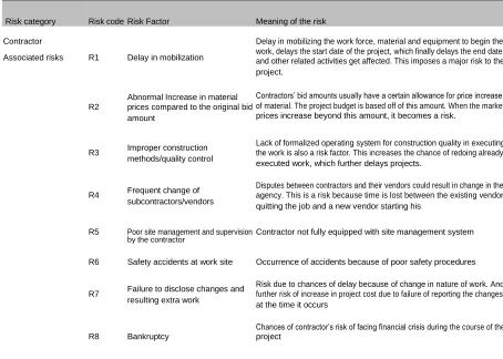 Tabel 1. Relative Importance Index (RII) and Ranking of Risk Factors 