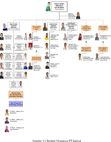 Gambar 3.1 Struktur Organisasi PT Indosat 
