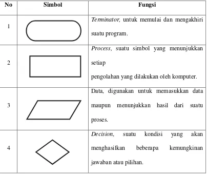 Tabel 4.8 Simbol dan Fungsi Flowchart 