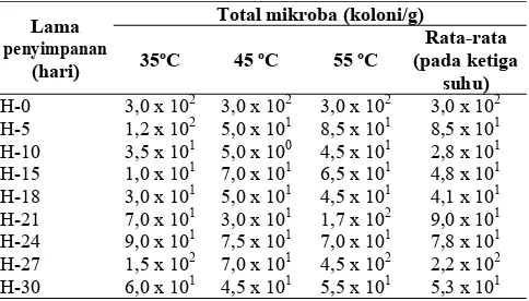 Tabel 2. Total mikroba manisan basah pare selama penyimpanan 30 hari  
