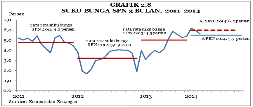 GRAFIK 2.8SUKU BUNGA SPN 3 BULAN, 2011-2014