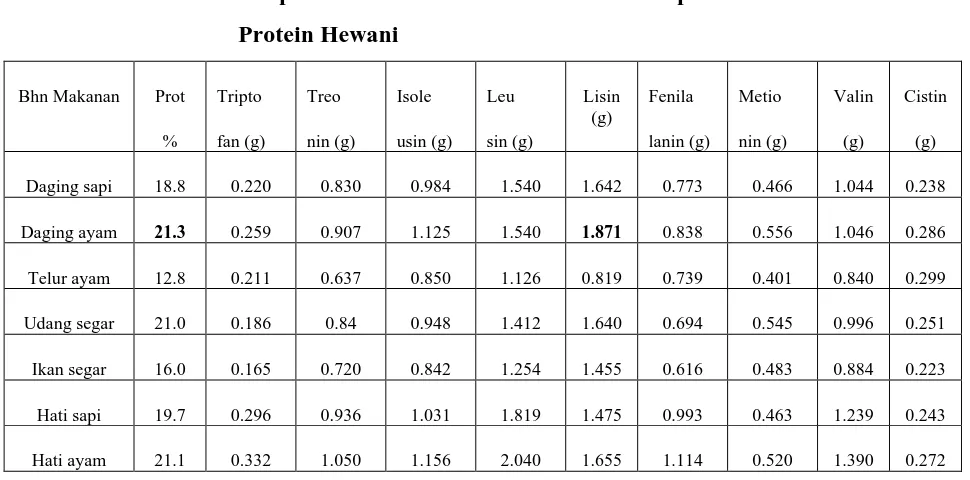Tabel 2.5 Komposisi Asam Amino Esensial Beberapa Bahan Makanan Sumber Protein Nabati 