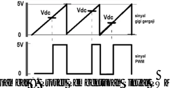 Gambar 9. Proses Pembentukan Sinyal PWM 