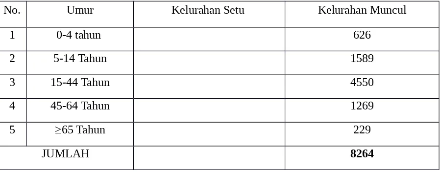 Tabel 2. Distribusi Penduduk Berdasarkan Umur di Wilayah Kerja Puskesmas Setu KotaTangerang Selatan Tahun 2013
