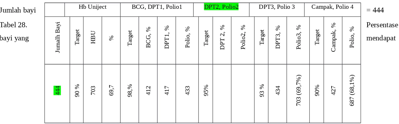 Tabel 28.Jumalh BayiPersentase Target BCG, %DPT1, %Polio, %Target DPT 2, %Polio2, %DPT3, %Polio3, %Campak, %Polio, %