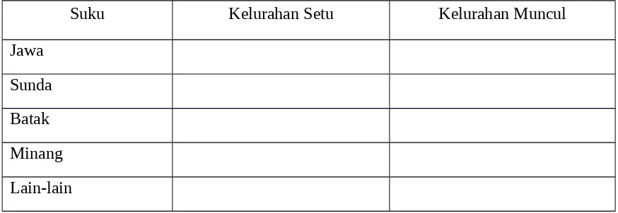 Tabel 6. Distribusi Penduduk di Wilayah Kerja Puskesmas Setu Kota Tangerang SelatanBerdasarkan Suku Tahun 2013