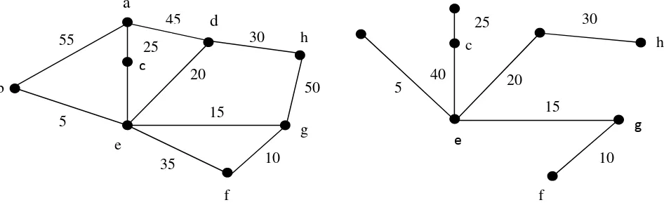Gambar 2.2  (a) Graf yang menyatakan jaringan jalur rel kereta api. Bobot pada tiap sisi  