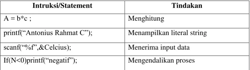 Gambar 2.3 Struktur Program C 