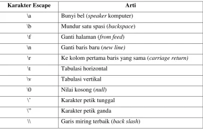 Tabel 2.7 Tabel Karakter Khusus 