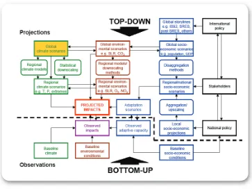Figure 2.3  Flowchart of the analysis of climate change and its impacts for two approaches, bottom-up and top-down
