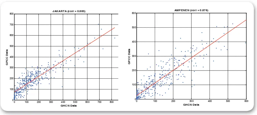 Figure 3.2  Comparison of two rainfall datasets from station (GHCN) and GPCC in scatter plot for 