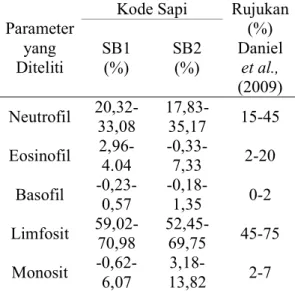 Tabel  2.  Differensial  leukosit    sapi  bali  normal  (SB1)  dan  sapi  bali  yang  positif   terinfeksi jamur dermatofita (SB2) 
