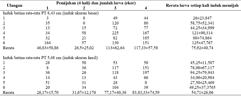 Tabel 4. Produksi larva pada ikan rainbow kurumoi (Melanotaenia parva)  