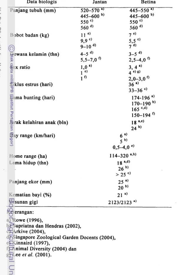 Tabel  1 Data biologis Macaca  nigra (Yaki) 