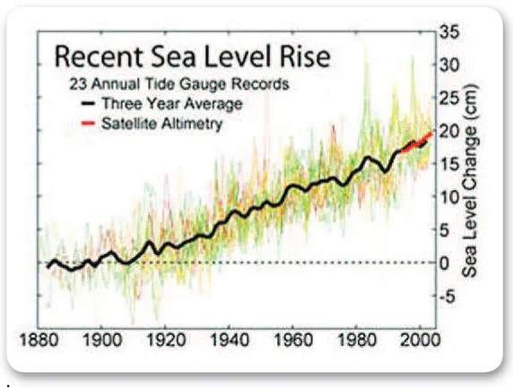 Figure 1. 1 Trends in global sea level rise for the last 125 Years(http://rst.gsfc.nasa.gov/Sect16/Sect16_2.html)