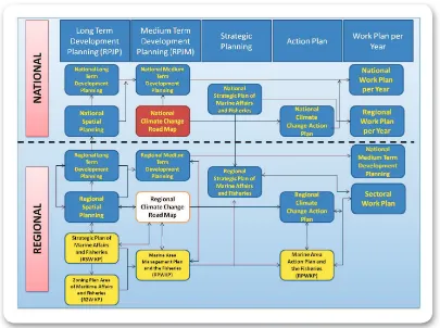 Figure 1. 2 Position of Indonesia Climate Change Sectoral Roadmap (ICCSR) in the system of 