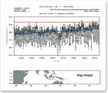 Figure 2. 11 SST seasonal variations (black line) and SST increase trend (blue line) and the threshold temperature of the coral bleaching (red line)