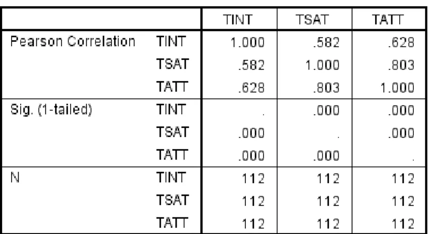 Tabel 9. Korelasi Pearson model SAT dan ATT terhadap INT 