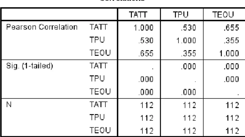 Tabel 1. Korelasi Pearson model EOU dan PU terhadap ATT 