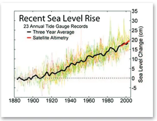 Gambar 1.1  Tren kenaikan permukaan laut global dalam 125 Tahun (http://rst.gsfc.nasa.gov/Sect16/Sect16_2.html)