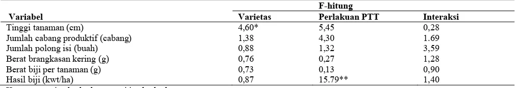Tabel 2. Rangkuman nilai F-hitung semua variabel pengamatan   