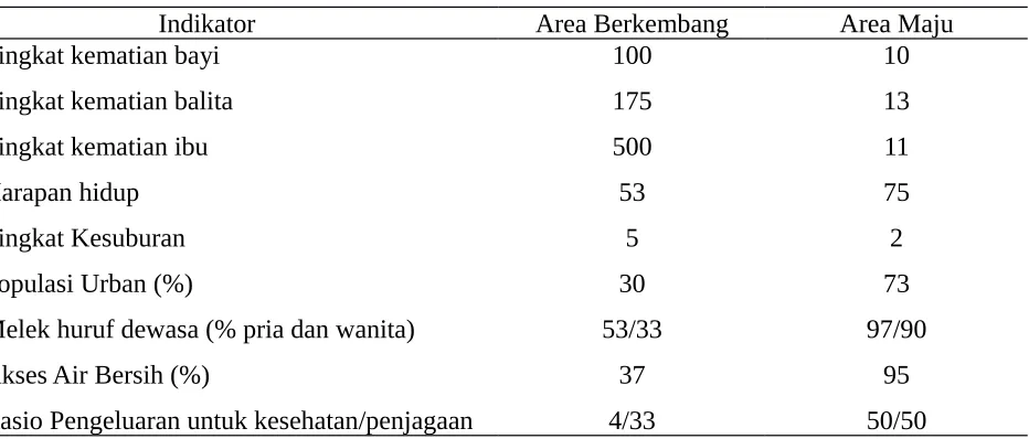 Tabel 1. Indikator Kesehatan di Negara Maju dan Berkembang