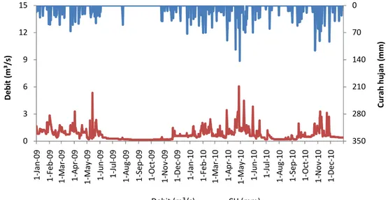 Gambar  10  menyajikan  hubungan  debit  aliran  dengan  curah  hujan  di  SPAS  Plumbangan Sub DAS Lahar