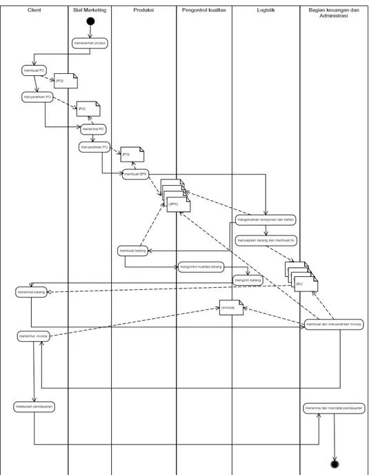 Gambar 3.3 Overview Activite Diagram sistem yang berjalan 