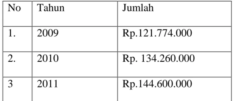 Tabel 3.4 Laba Bersih Perusahaan pada Tahun 2009-2011 