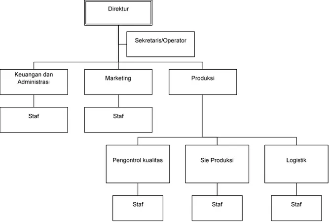 Gambar 3.1 Struktur Organisasi Perusahaan PT.Bintang Timur Sakti 